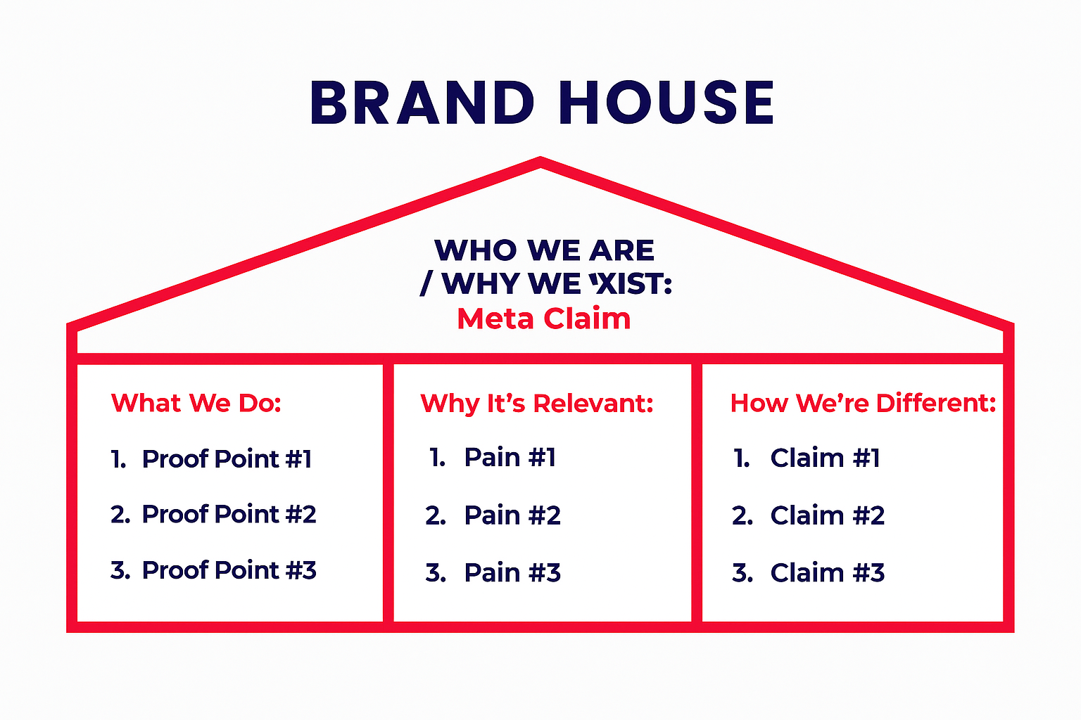 Image illustrating the structure of a Brand House with the roof or Meta Claim and the three pillars: What We Do, Why It's Relevant, and How We're Different